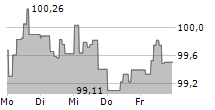 DEUTSCHE KREDITBANK AG 5-Tage-Chart