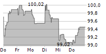 DEUTSCHE KREDITBANK AG 5-Tage-Chart