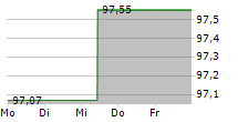 DEUTSCHE KREDITBANK AG 5-Tage-Chart