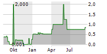 DEUTSCHE LICHTMIETE AG Chart 1 Jahr