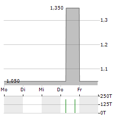 DEUTSCHE LICHTMIETE Aktie 5-Tage-Chart