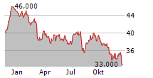 DEUTSCHE POST AG ADR Chart 1 Jahr