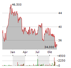 DEUTSCHE POST AG ADR Aktie Chart 1 Jahr