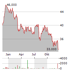 DEUTSCHE POST AG ADR Aktie Chart 1 Jahr