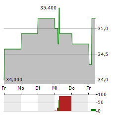 DEUTSCHE POST AG ADR Aktie 5-Tage-Chart