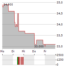 DEUTSCHE POST AG ADR Aktie 5-Tage-Chart