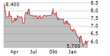 DEUTSCHE REAL ESTATE AG Chart 1 Jahr