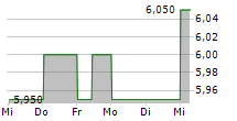 DEUTSCHE REAL ESTATE AG 5-Tage-Chart