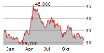 DEUTSCHE ROHSTOFF AG Chart 1 Jahr