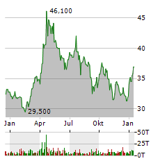 DEUTSCHE ROHSTOFF Aktie Chart 1 Jahr