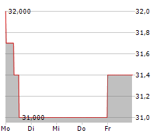 DEUTSCHE ROHSTOFF AG Chart 1 Jahr