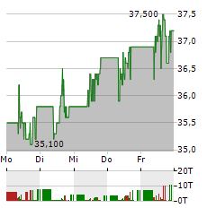 DEUTSCHE ROHSTOFF Aktie 5-Tage-Chart