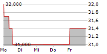 DEUTSCHE ROHSTOFF AG 5-Tage-Chart