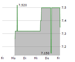 DEUTSCHER MITTELSTANDSANLEIHEN FONDS Chart 1 Jahr