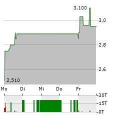 DEUTSCHER MITTELSTANDSANLEIHEN FONDS Aktie 5-Tage-Chart