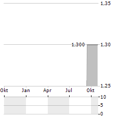 DEUVENTI Aktie Chart 1 Jahr