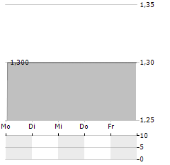 DEUVENTI Aktie 5-Tage-Chart