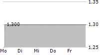 DEUVENTI HOLDING PLC 5-Tage-Chart