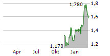 DEVELOP GLOBAL LIMITED Chart 1 Jahr