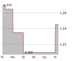 DEVELOP GLOBAL LIMITED Chart 1 Jahr