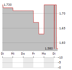 DEVELOP GLOBAL Aktie 5-Tage-Chart