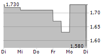 DEVELOP GLOBAL LIMITED 5-Tage-Chart