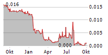 DEVERSIFY HEALTH AB Chart 1 Jahr