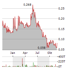 DEVEX RESOURCES Aktie Chart 1 Jahr