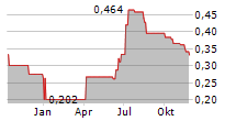 DEVOLVER DIGITAL INC Chart 1 Jahr