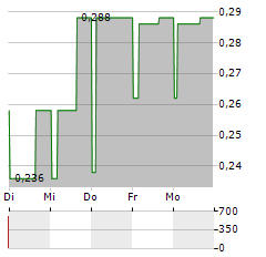 DEVOLVER DIGITAL Aktie 5-Tage-Chart