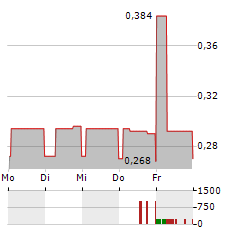 DEVOLVER DIGITAL Aktie 5-Tage-Chart