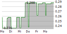 DEVOLVER DIGITAL INC 5-Tage-Chart