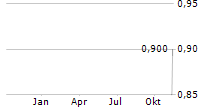 DEVVSTREAM CORP Chart 1 Jahr