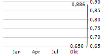 DEVVSTREAM CORP Chart 1 Jahr