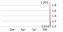 DEVVSTREAM CORP Chart 1 Jahr