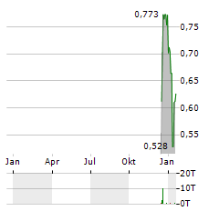 DEVVSTREAM Aktie Chart 1 Jahr