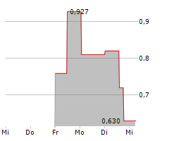 DEVVSTREAM CORP Chart 1 Jahr