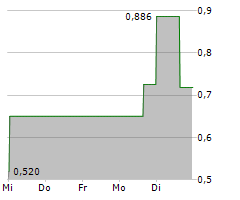 DEVVSTREAM CORP Chart 1 Jahr