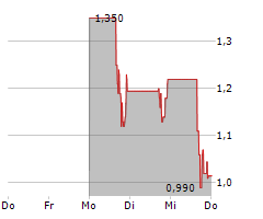 DEVVSTREAM CORP Chart 1 Jahr