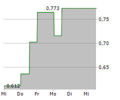 DEVVSTREAM CORP Chart 1 Jahr