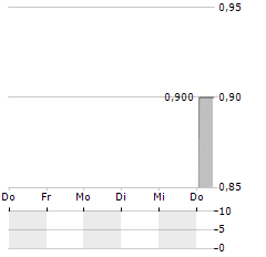 DEVVSTREAM Aktie 5-Tage-Chart