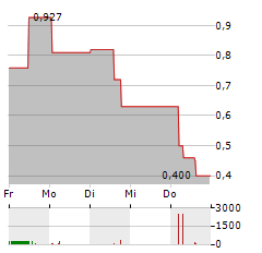 DEVVSTREAM Aktie 5-Tage-Chart