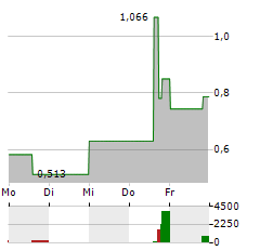 DEVVSTREAM Aktie 5-Tage-Chart