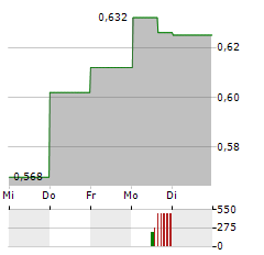 DEVVSTREAM Aktie 5-Tage-Chart