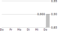 DEVVSTREAM CORP 5-Tage-Chart