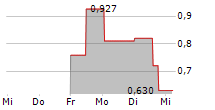 DEVVSTREAM CORP 5-Tage-Chart