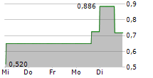 DEVVSTREAM CORP 5-Tage-Chart