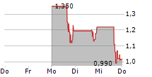 DEVVSTREAM CORP 5-Tage-Chart