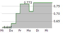 DEVVSTREAM CORP 5-Tage-Chart