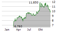 DEVYSER DIAGNOSTICS AB Chart 1 Jahr